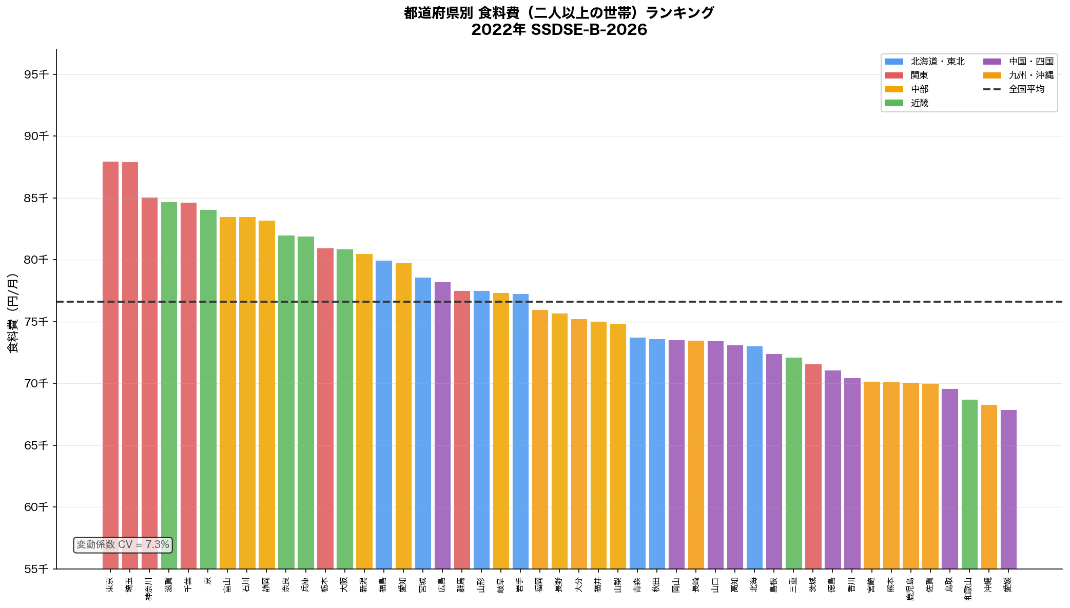 都道府県別食料費ランキング棒グラフ