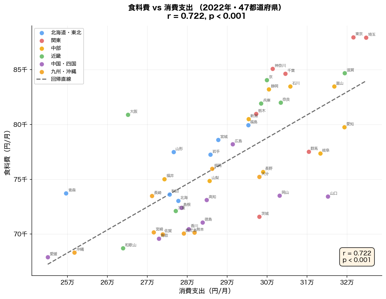 消費支出 vs 食料費 散布図
