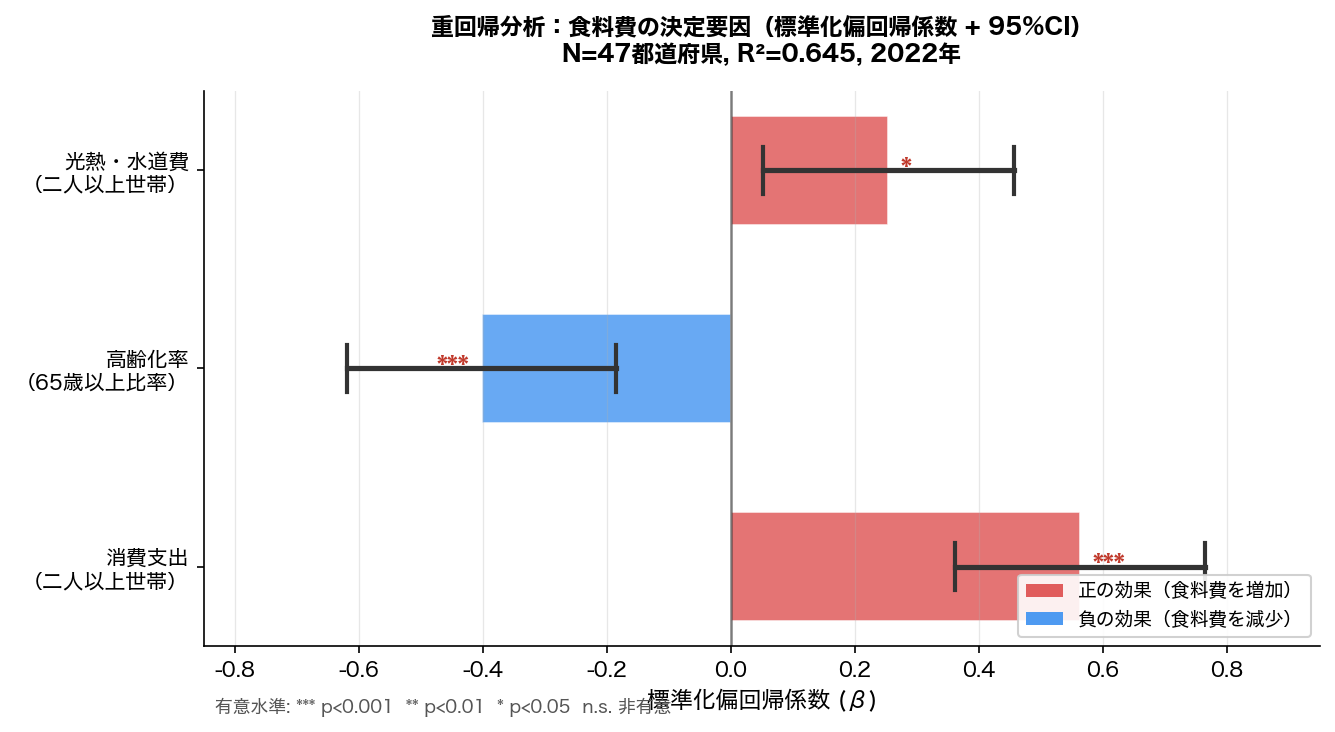 重回帰標準化偏回帰係数