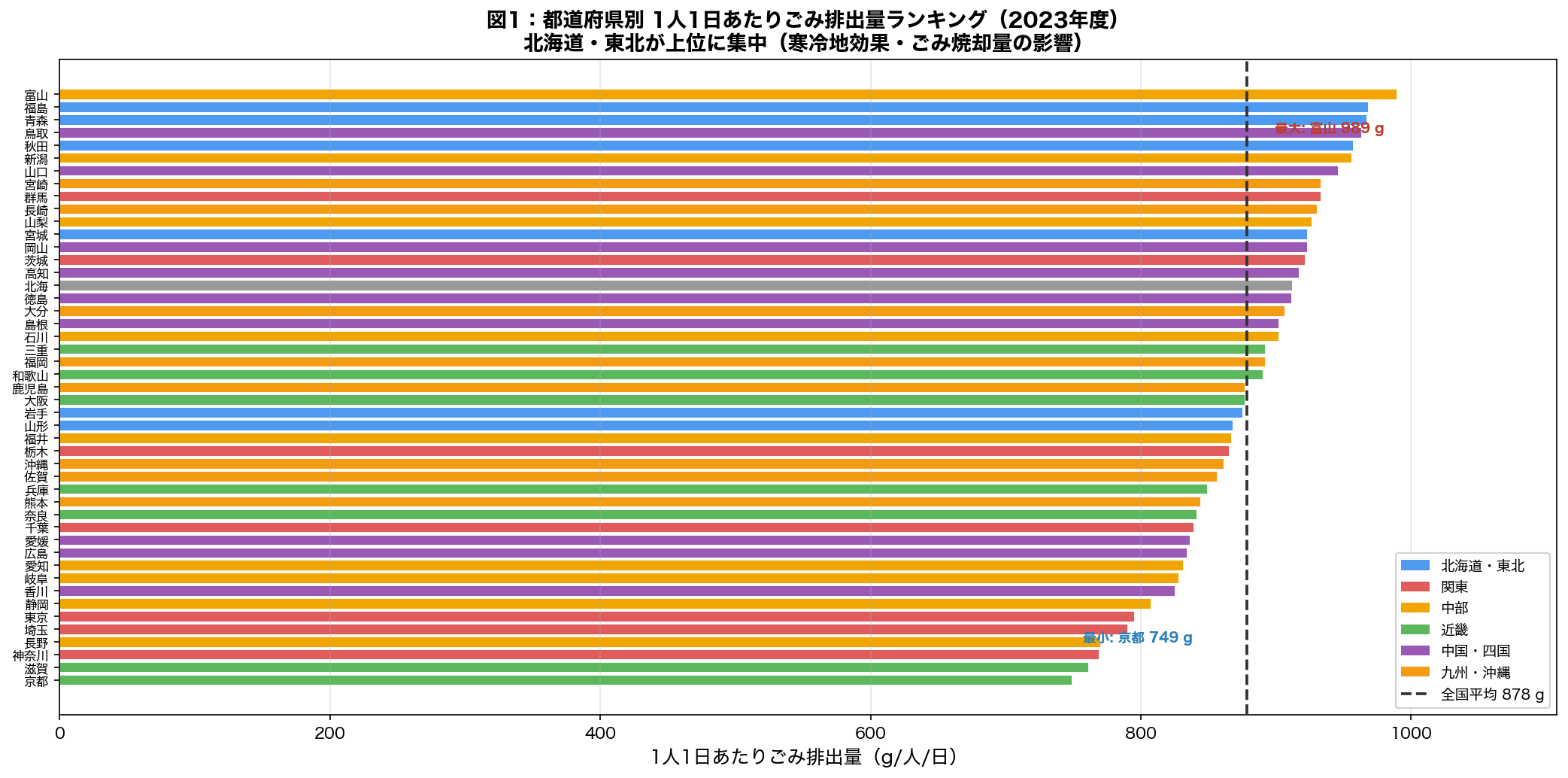 都道府県別ごみ排出量ランキング