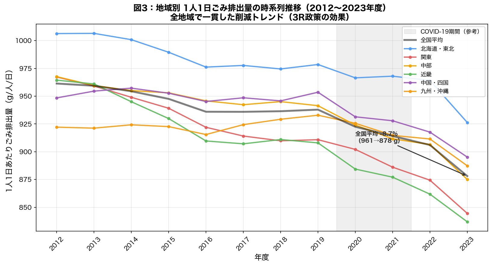 地域別ごみ排出量の時系列推移