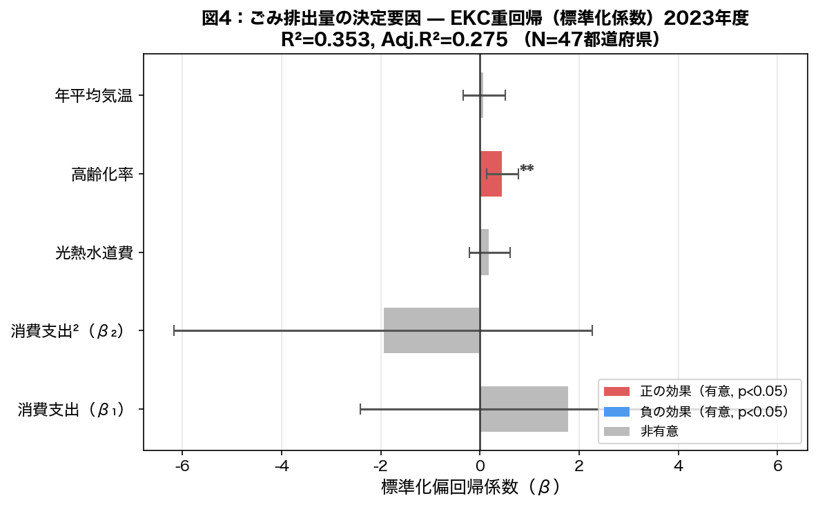 標準化偏回帰係数（EKC重回帰）