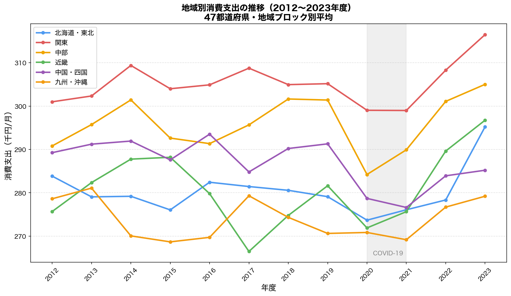 地域別消費支出の推移（2012〜2023年度）