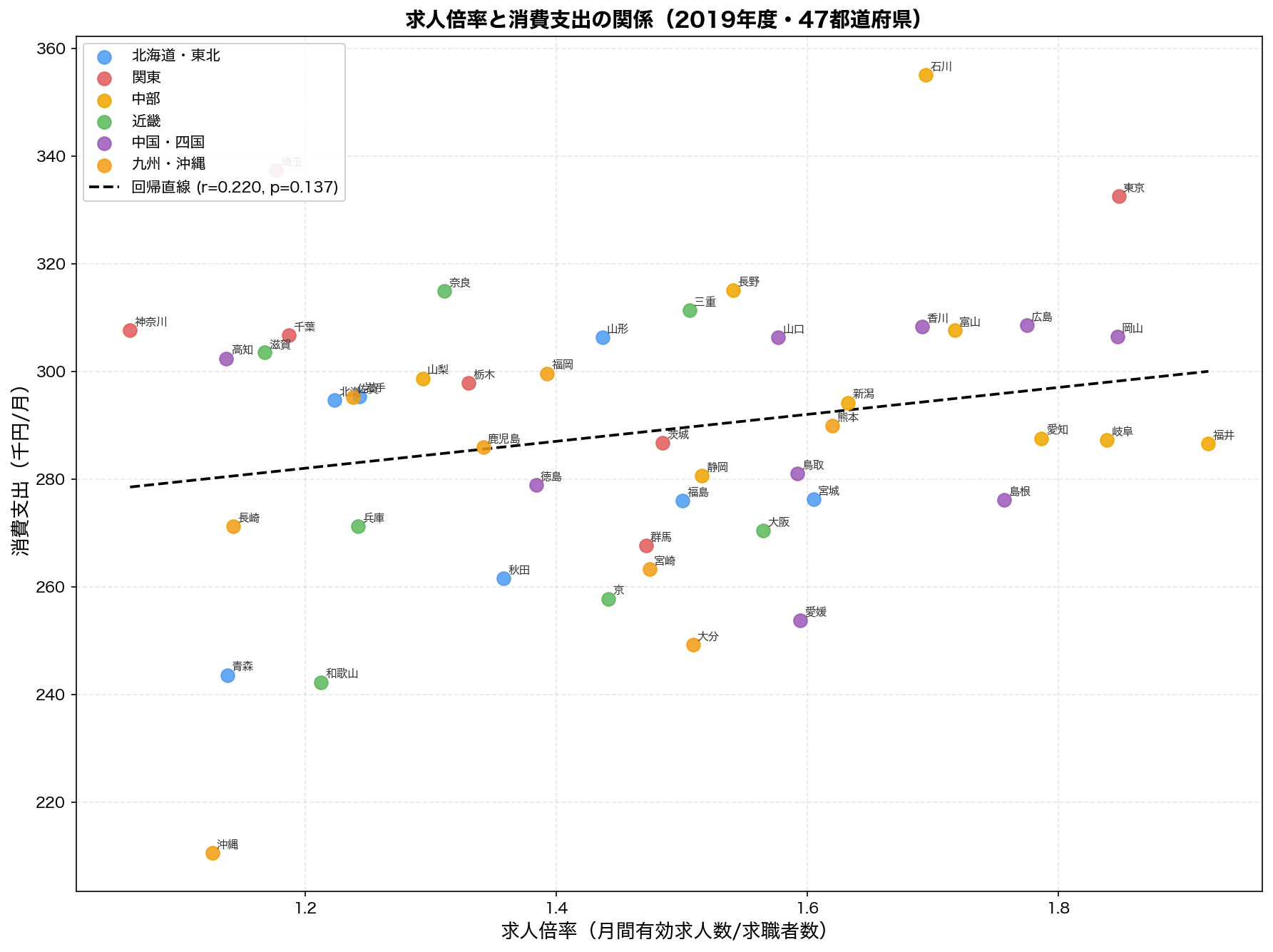 求人倍率 vs 消費支出の散布図（47都道府県・2019年度）