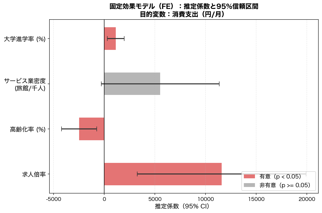 FE係数プロット（95%信頼区間）