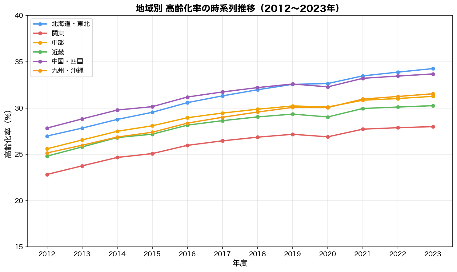 地域別高齢化率の時系列推移