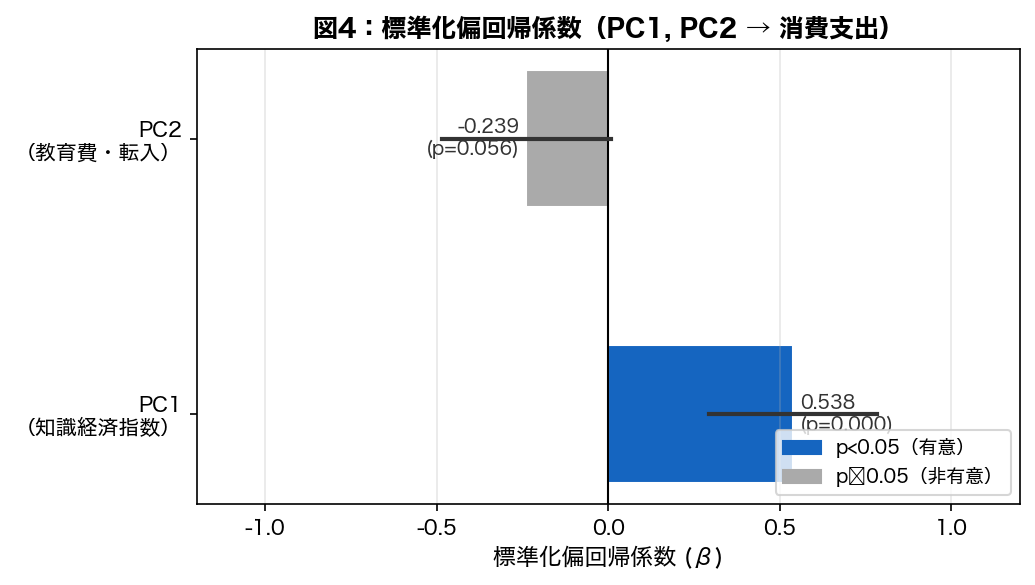 標準化偏回帰係数プロット