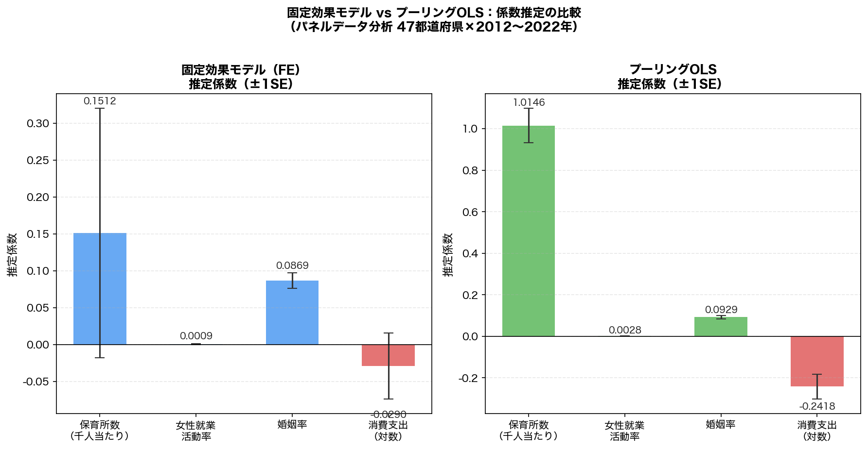 固定効果モデルとOLSの係数比較