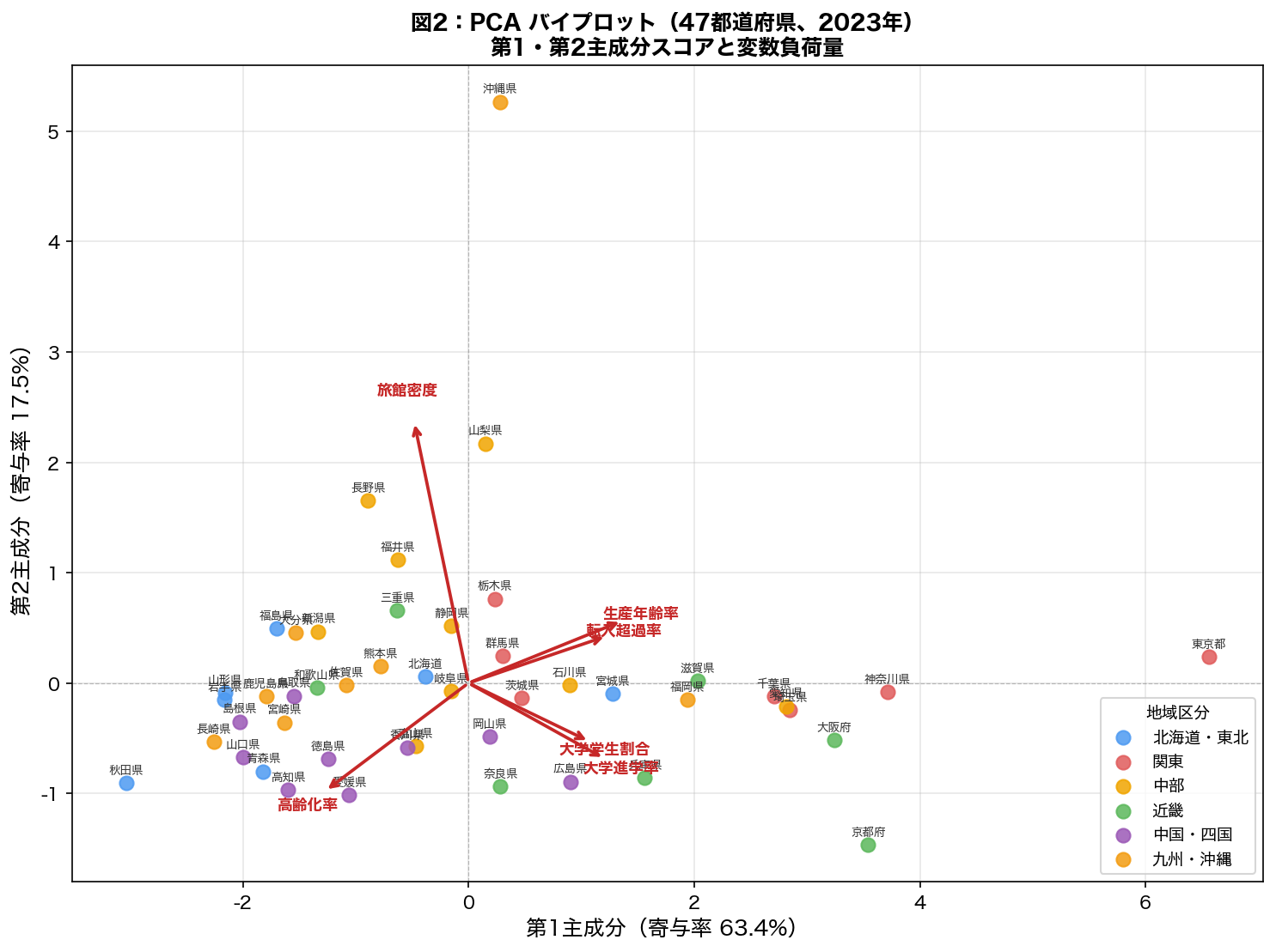 PCA バイプロット