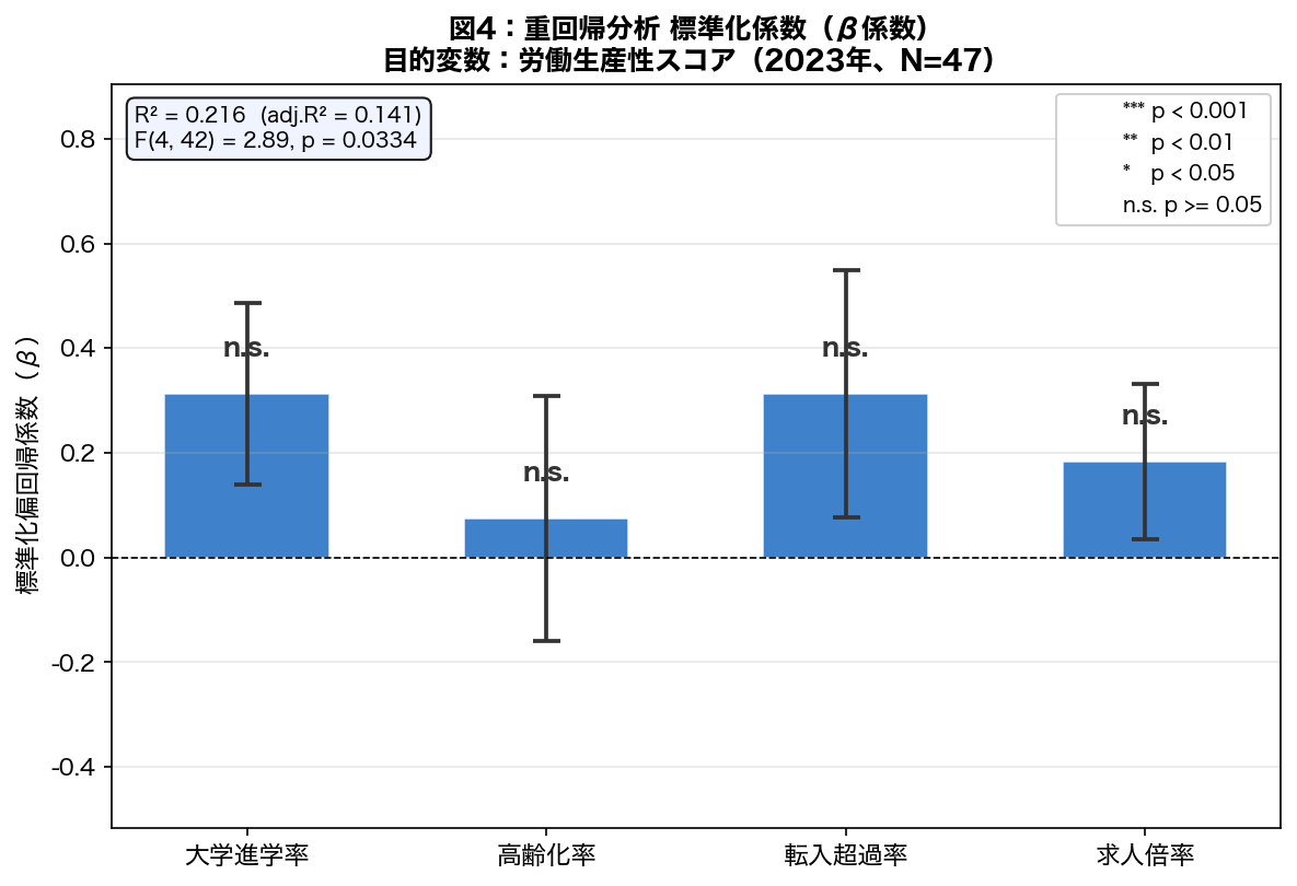 標準化係数棒グラフ