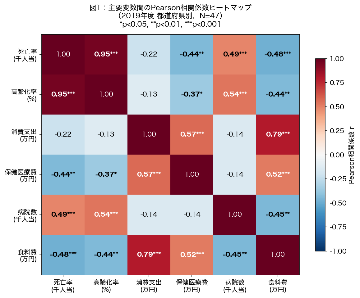 主要変数間のPearson相関係数ヒートマップ