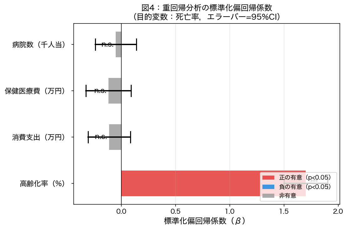 重回帰の標準化偏回帰係数プロット