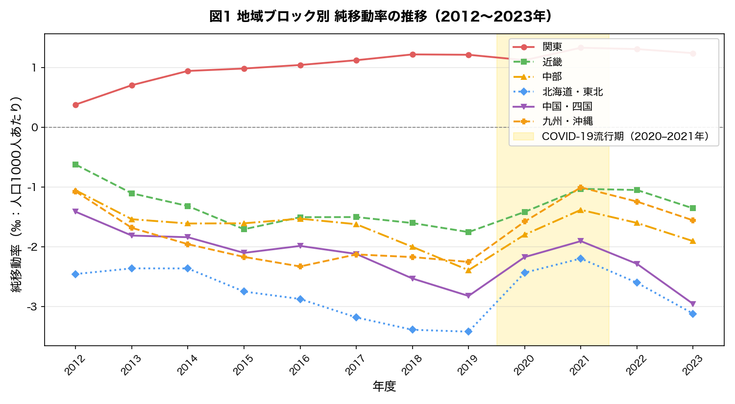 地域別純移動率の時系列