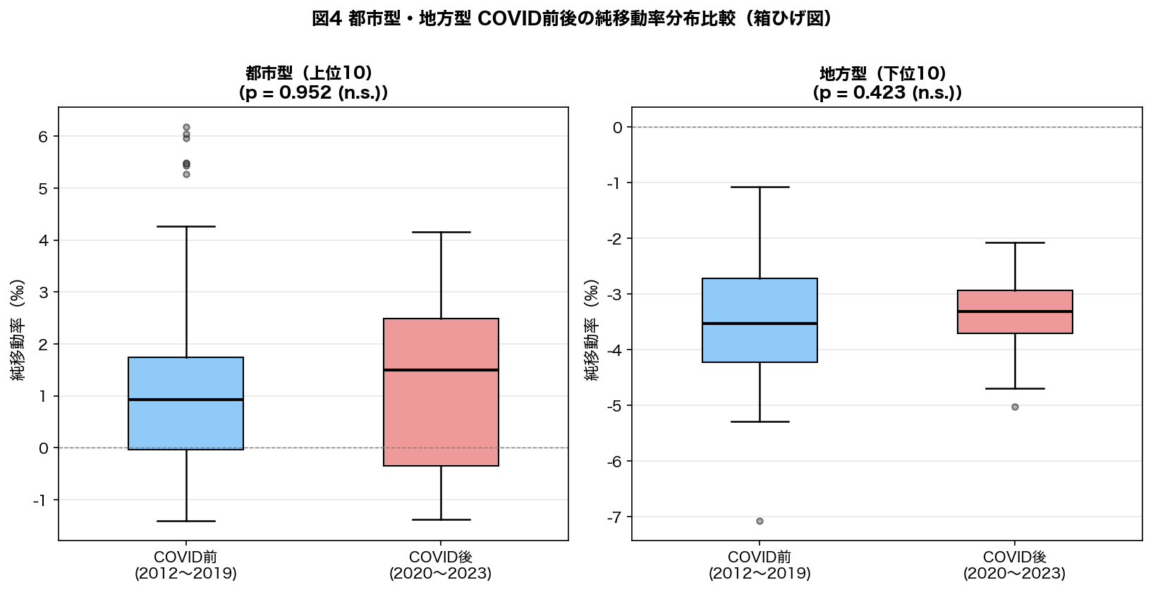 都市型vs地方型のCOVID前後純移動率比較