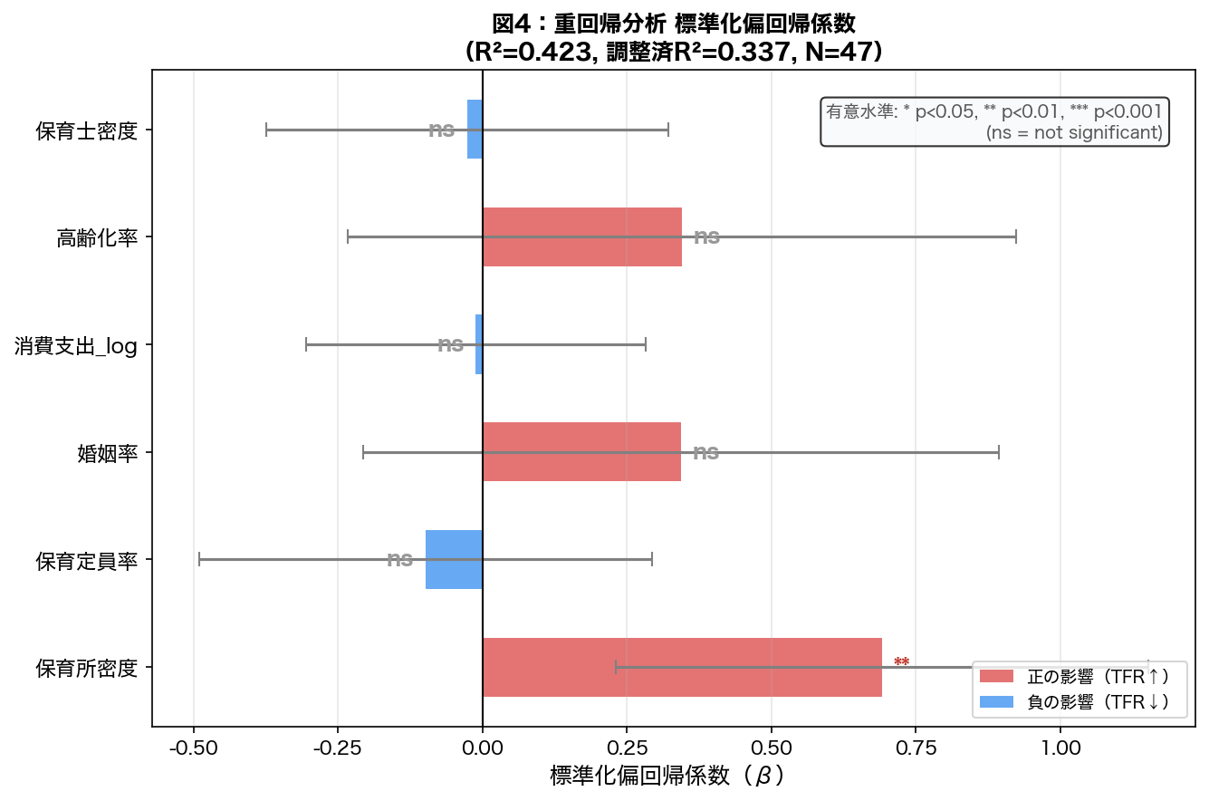 標準化偏回帰係数プロット