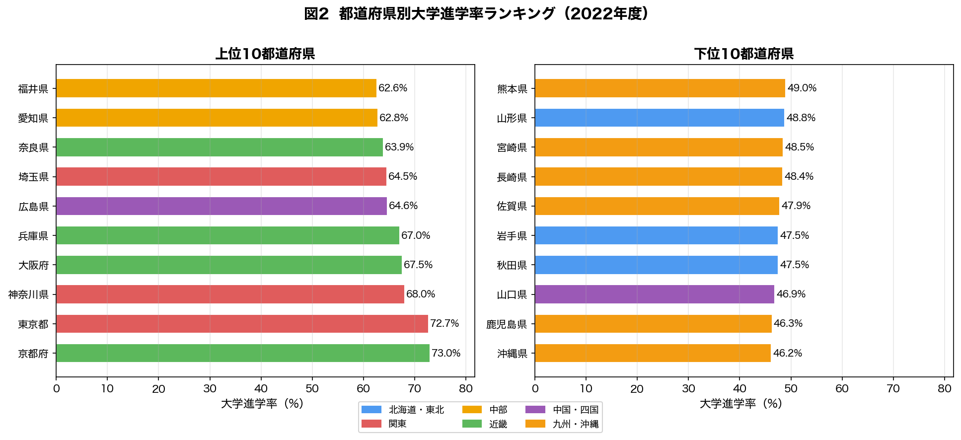 都道府県別大学進学率ランキング