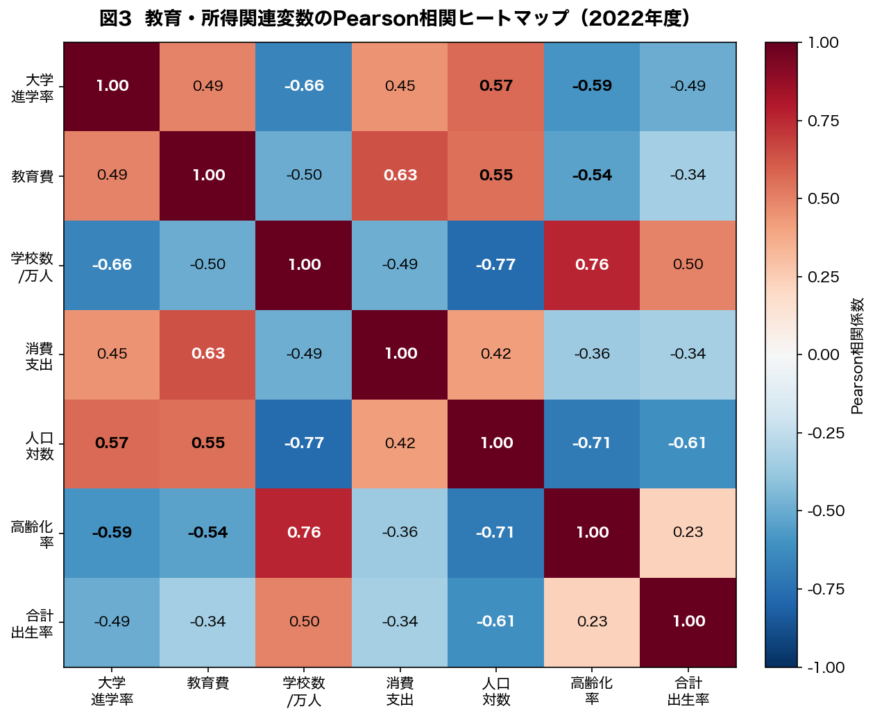 相関ヒートマップ