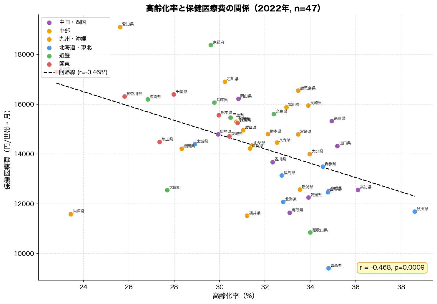 高齢化率vs保健医療費散布図