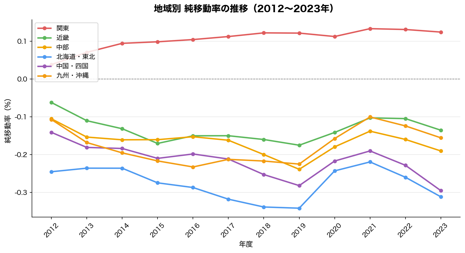 地域別純移動率の時系列推移（2012〜2023年）