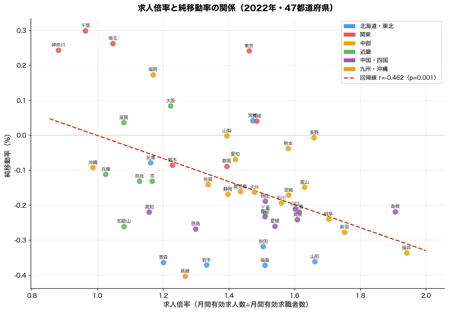 求人倍率と純移動率の散布図