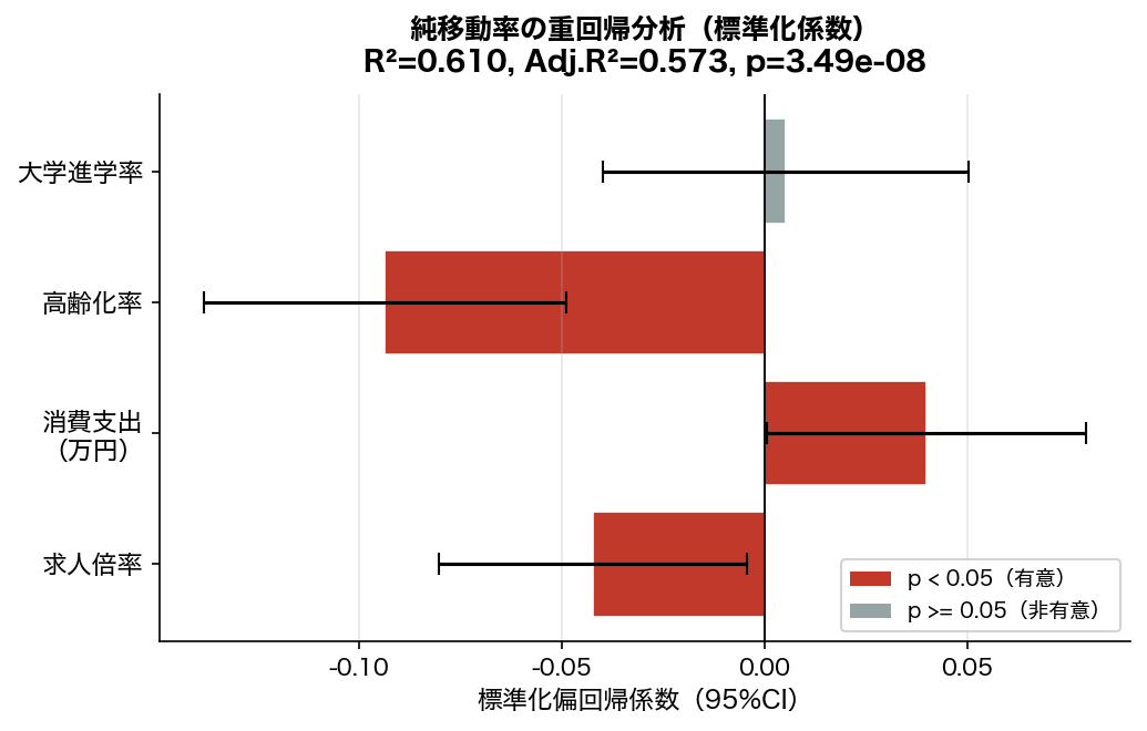 標準化偏回帰係数プロット