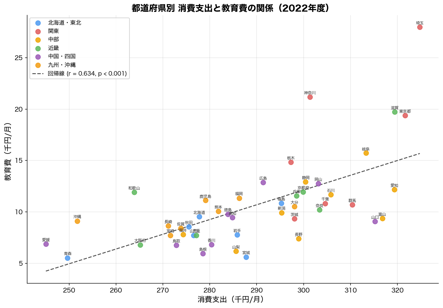 消費支出と教育費の散布図