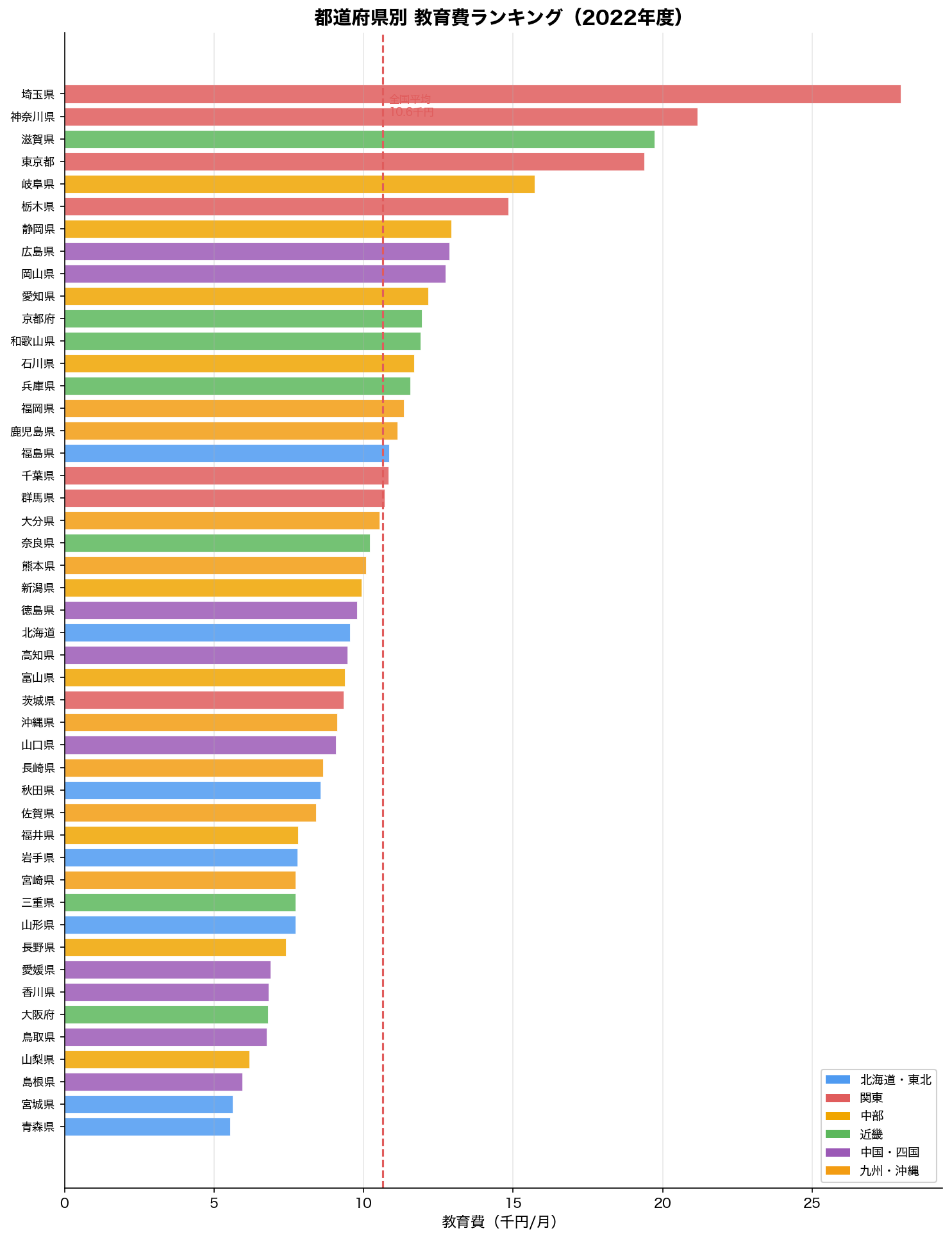 都道府県別教育費ランキング