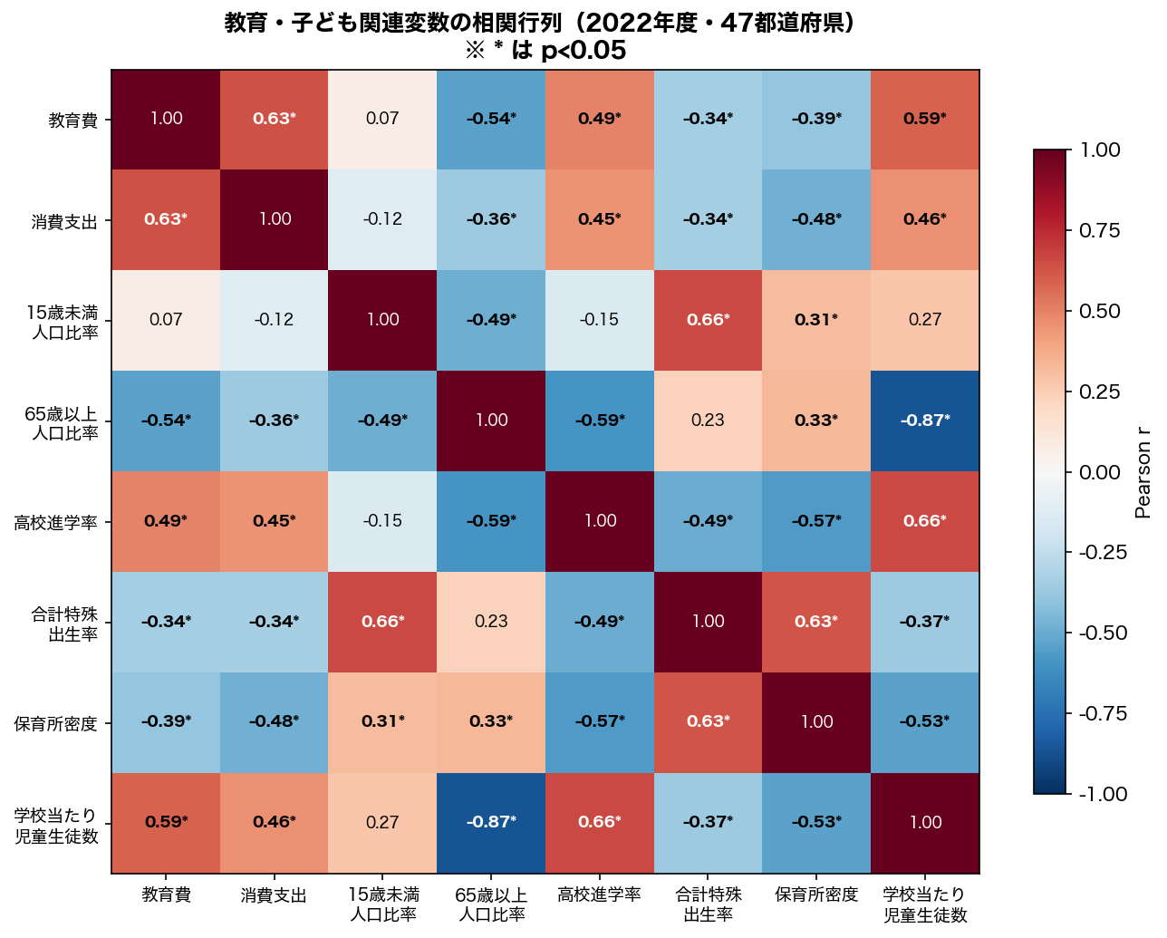 相関ヒートマップ