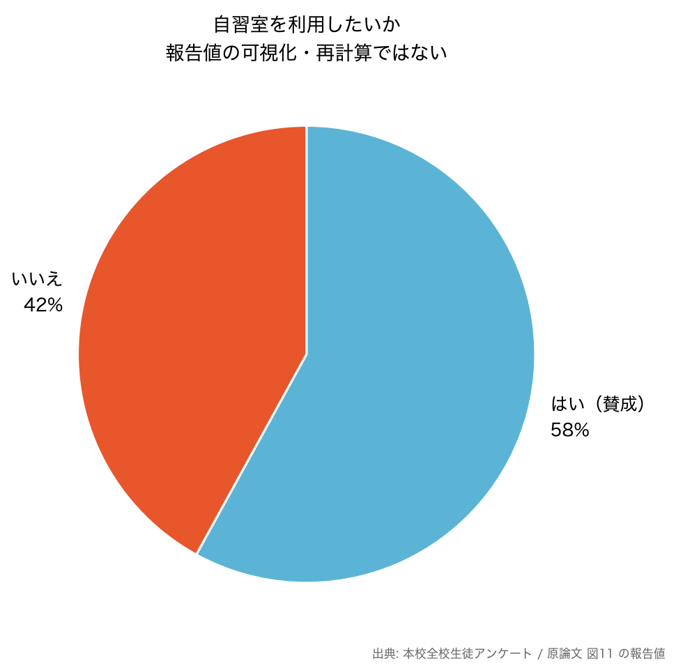 自習室の利用希望