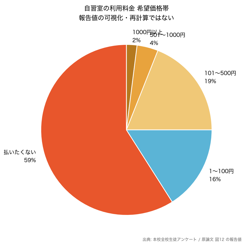 自習室の希望価格帯