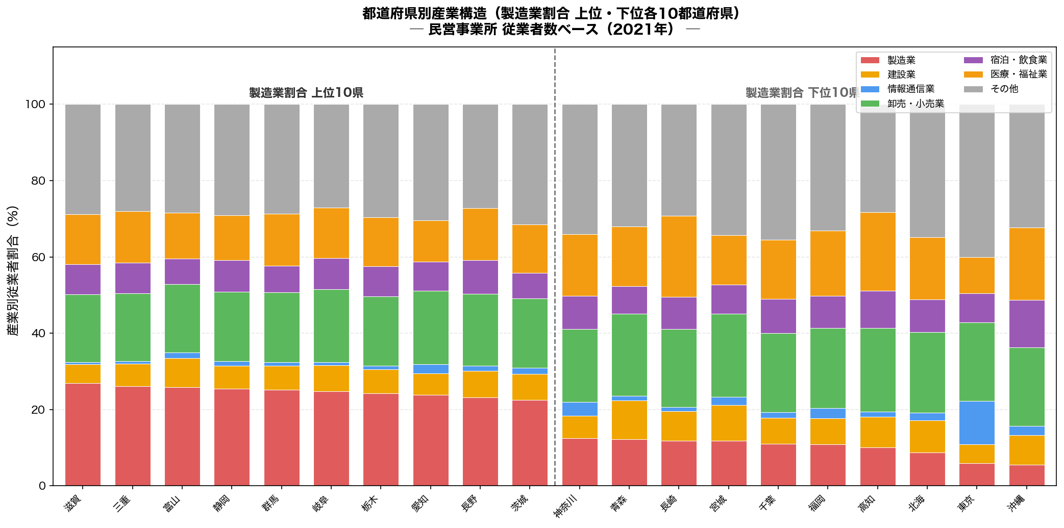 都道府県別産業構造（積み上げ棒グラフ）