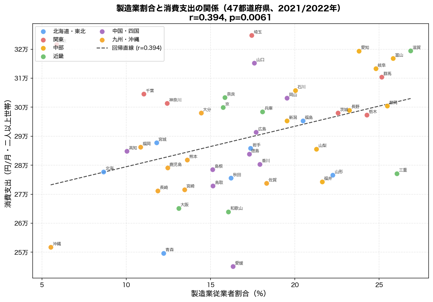 製造業割合vs消費支出 散布図