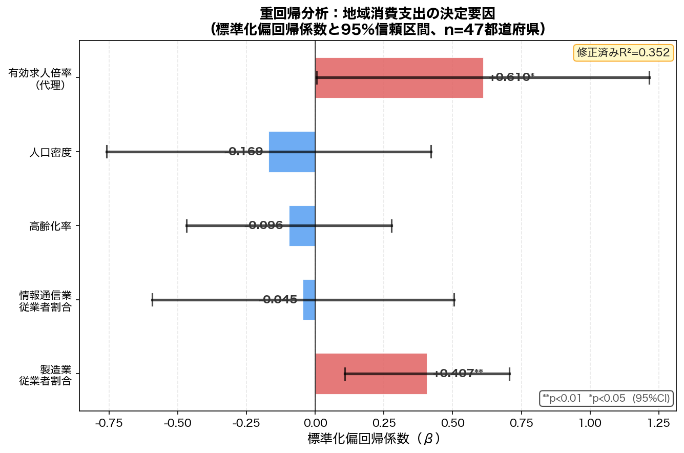 標準化偏回帰係数プロット