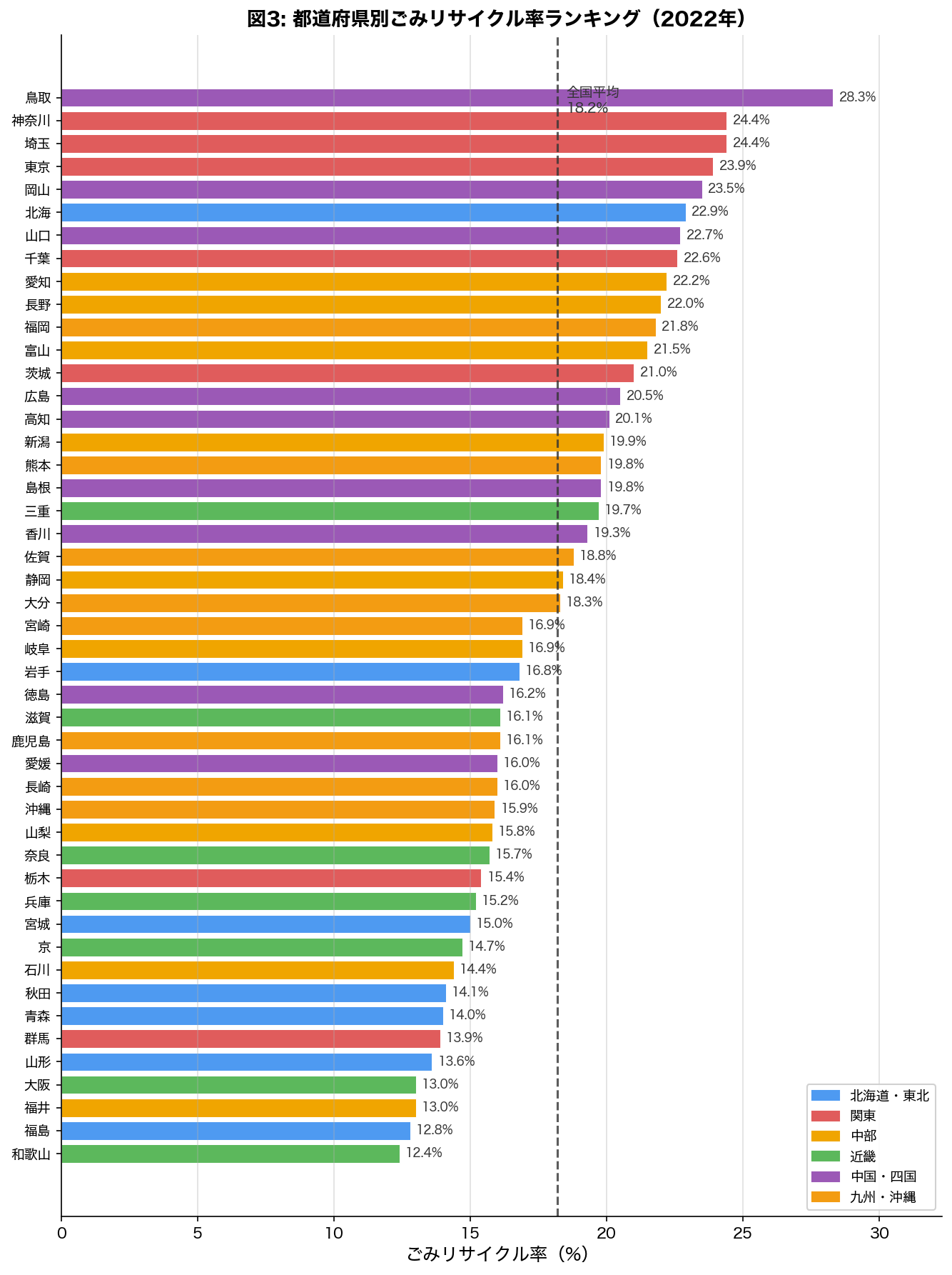 都道府県別ごみリサイクル率ランキング（2022年）