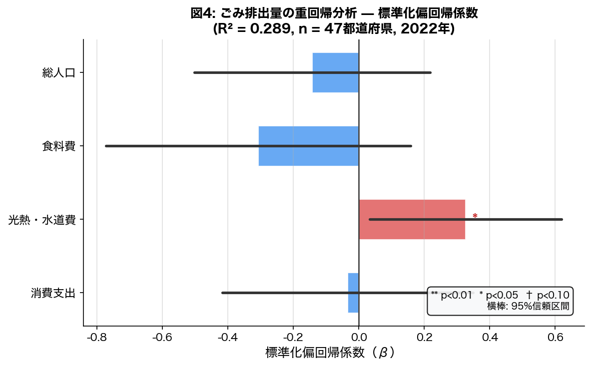 重回帰分析 標準化偏回帰係数プロット