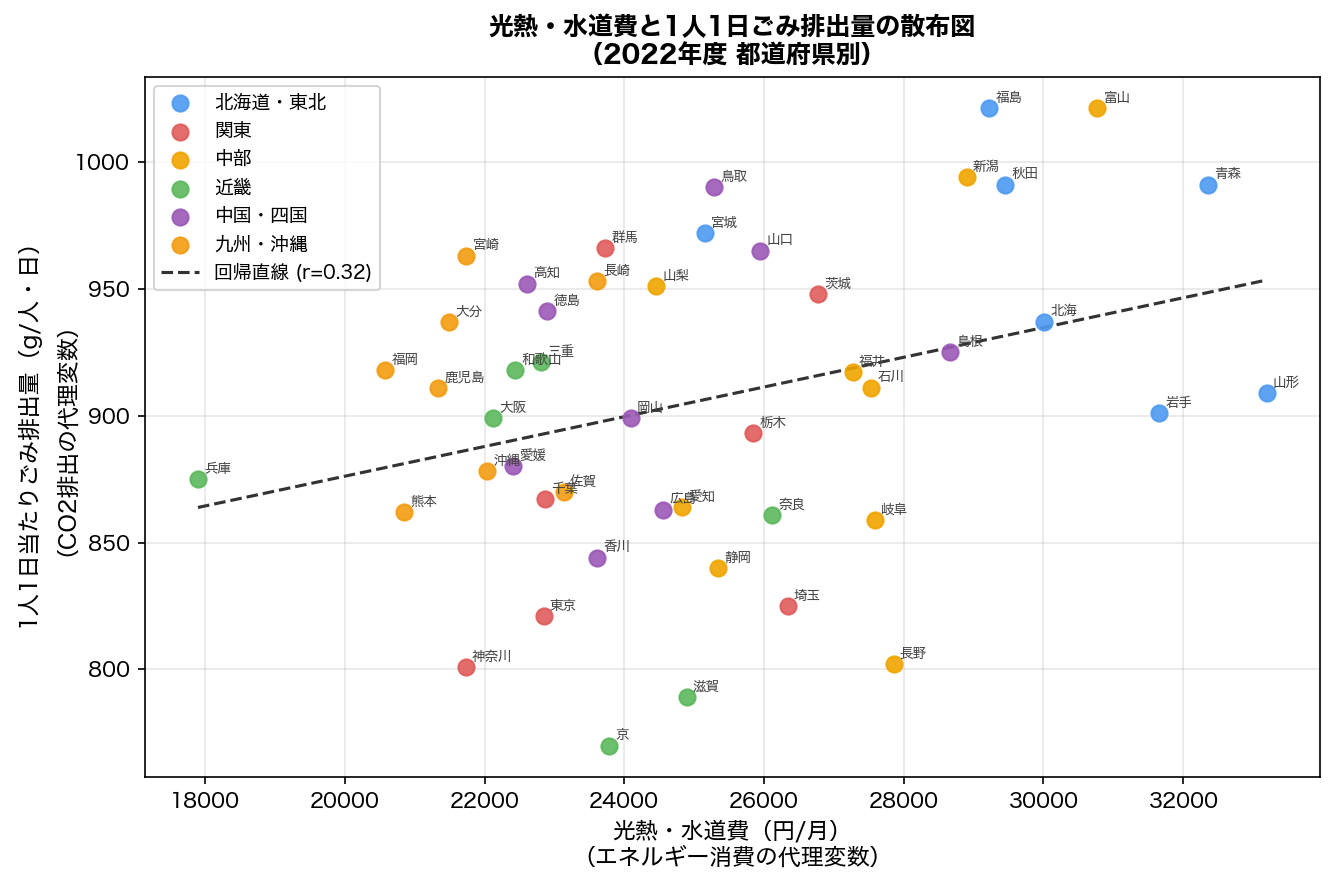 光熱・水道費とごみ排出量の散布図