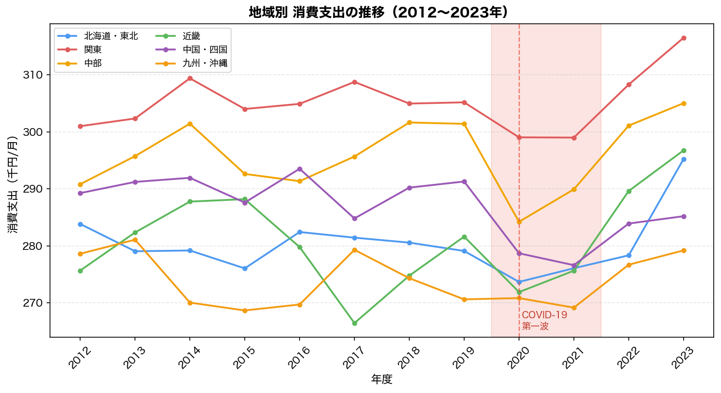 地域別消費支出時系列