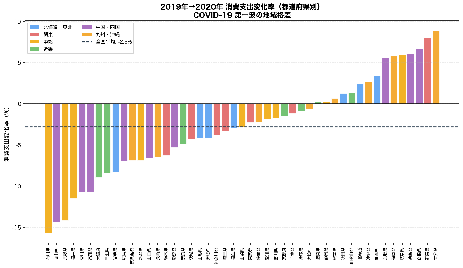 都道府県別消費変化率ランキング