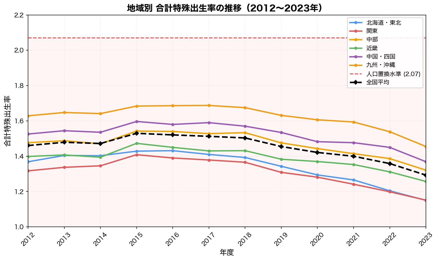 地域別TFR推移（2012〜2023年）