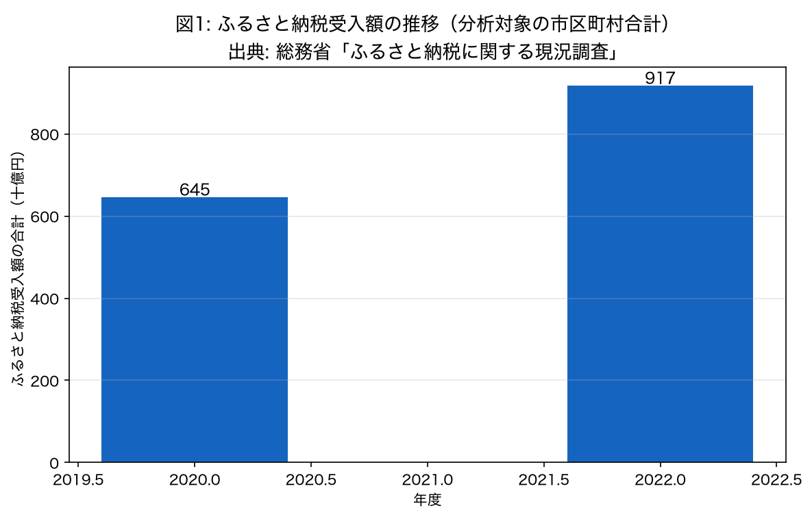 ふるさと納税受入額の推移