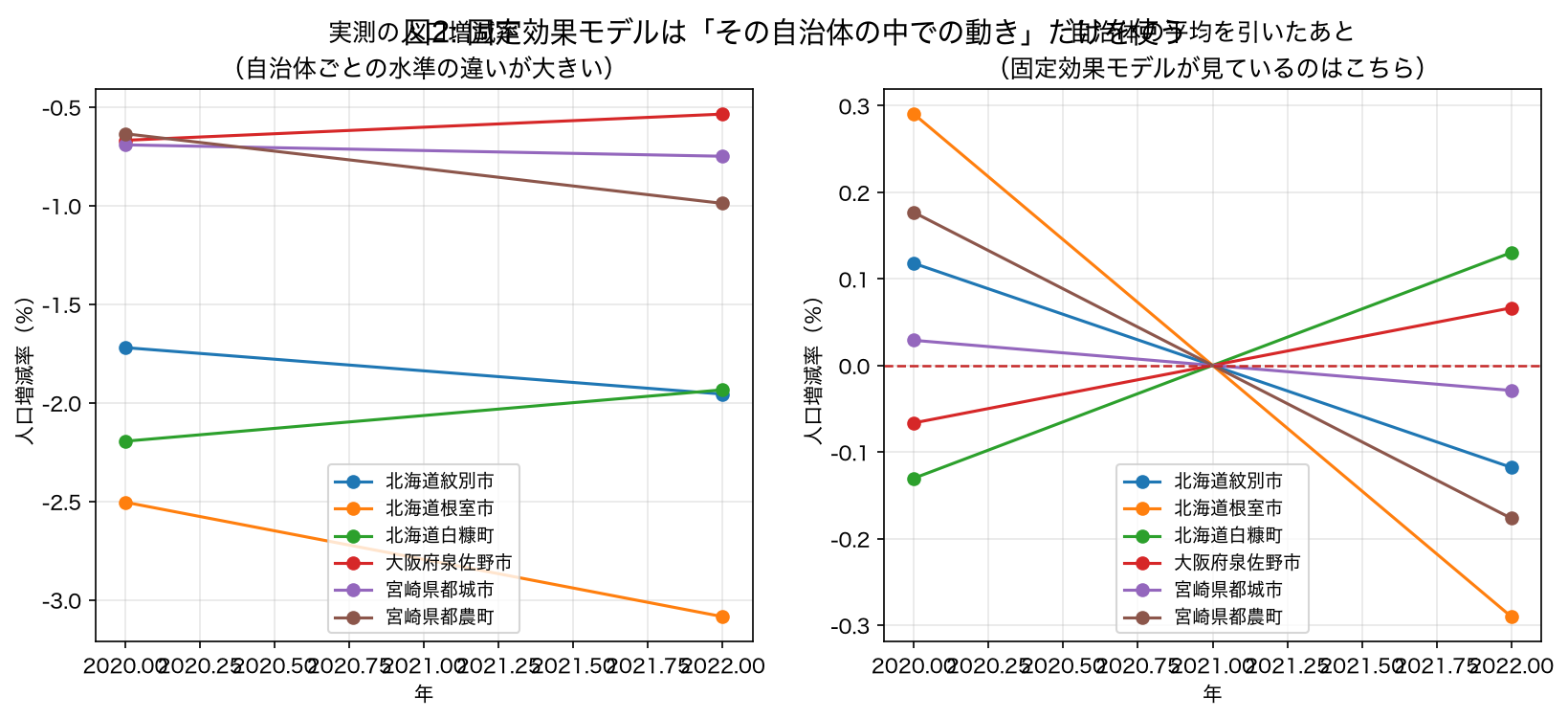 固定効果モデルの考え方