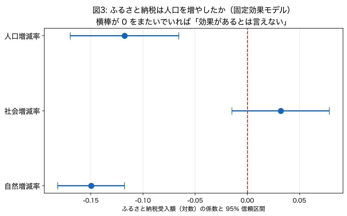 推定された係数と信頼区間