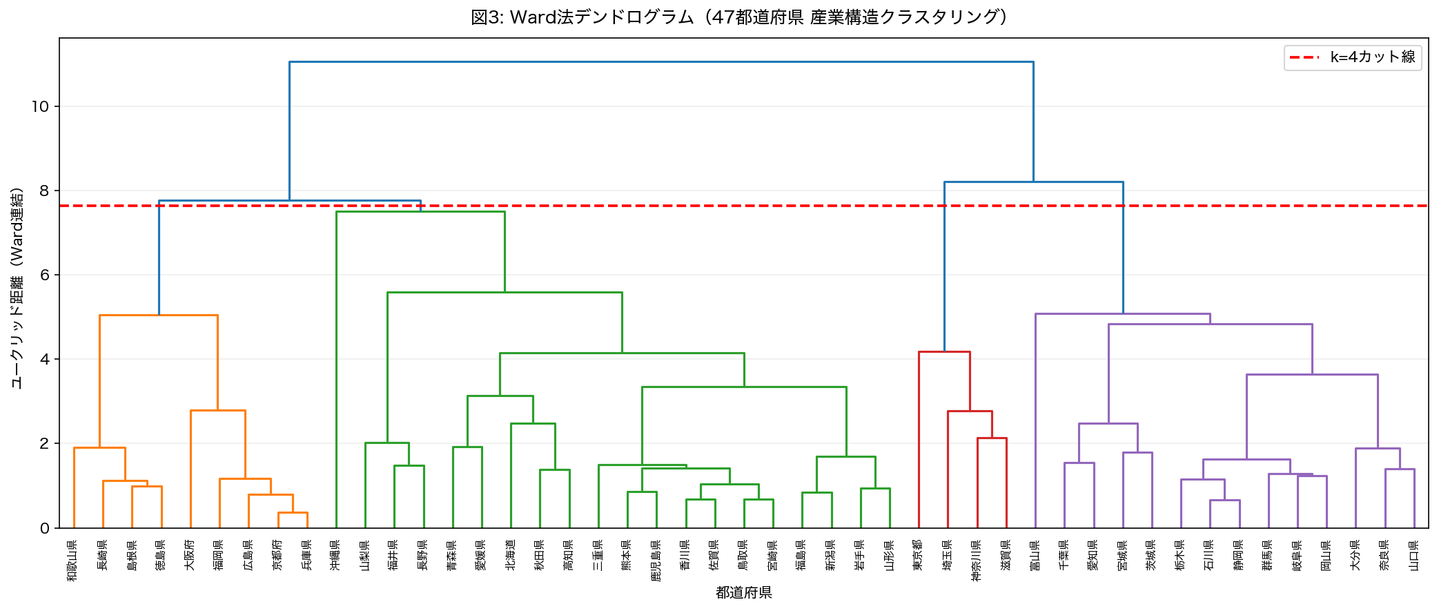 Ward法デンドログラム
