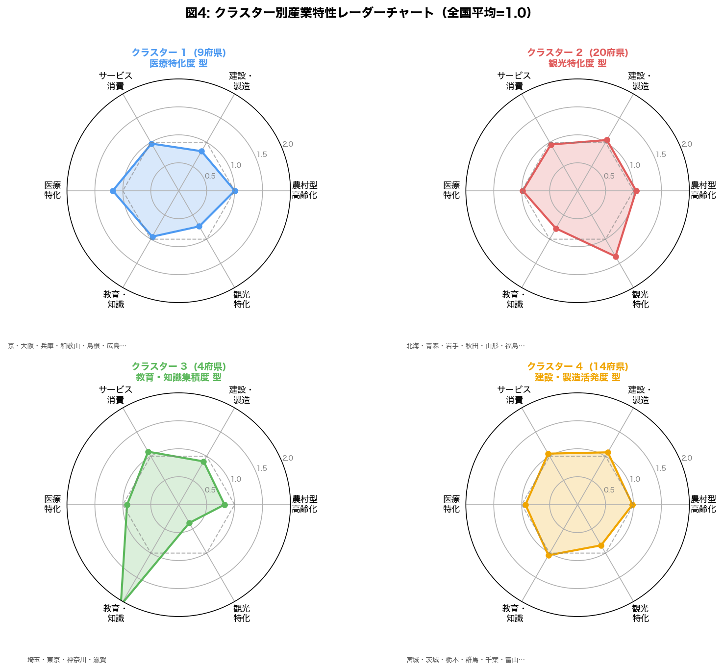 クラスター別レーダーチャート