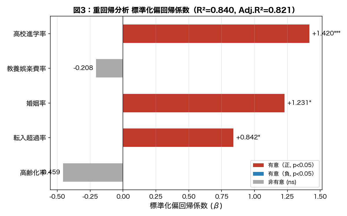 標準化偏回帰係数プロット
