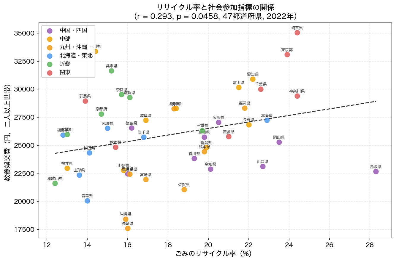 散布図：リサイクル率 vs 教養娯楽費