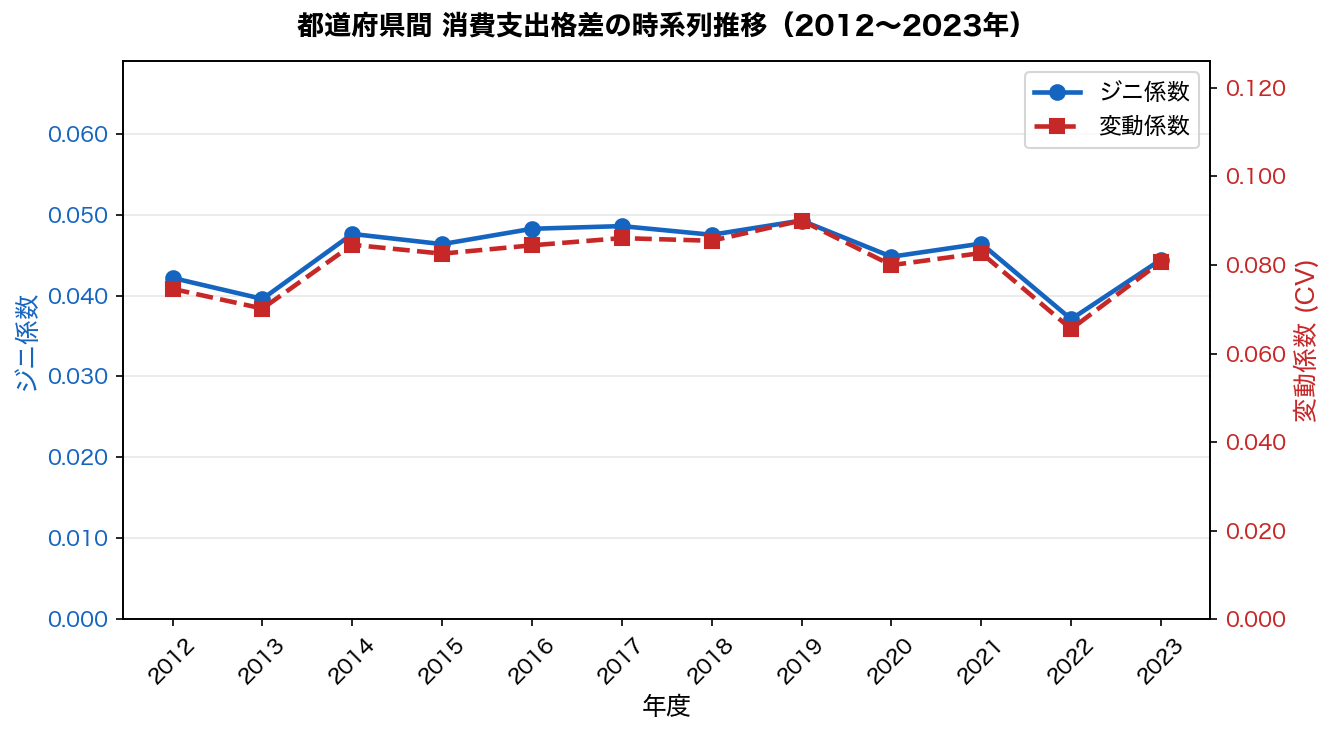 ジニ係数・変動係数の時系列推移