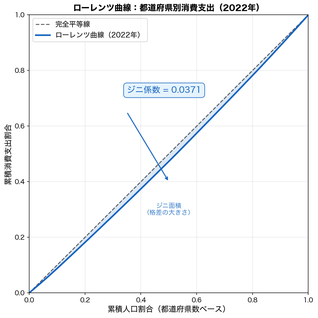 ローレンツ曲線（2022年）