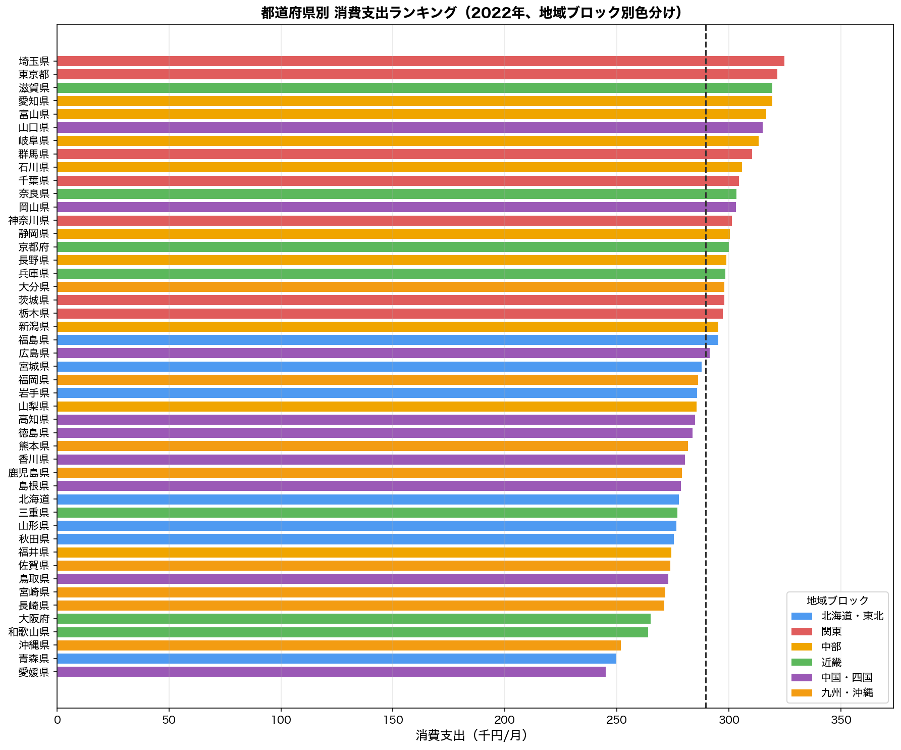 都道府県別消費支出ランキング