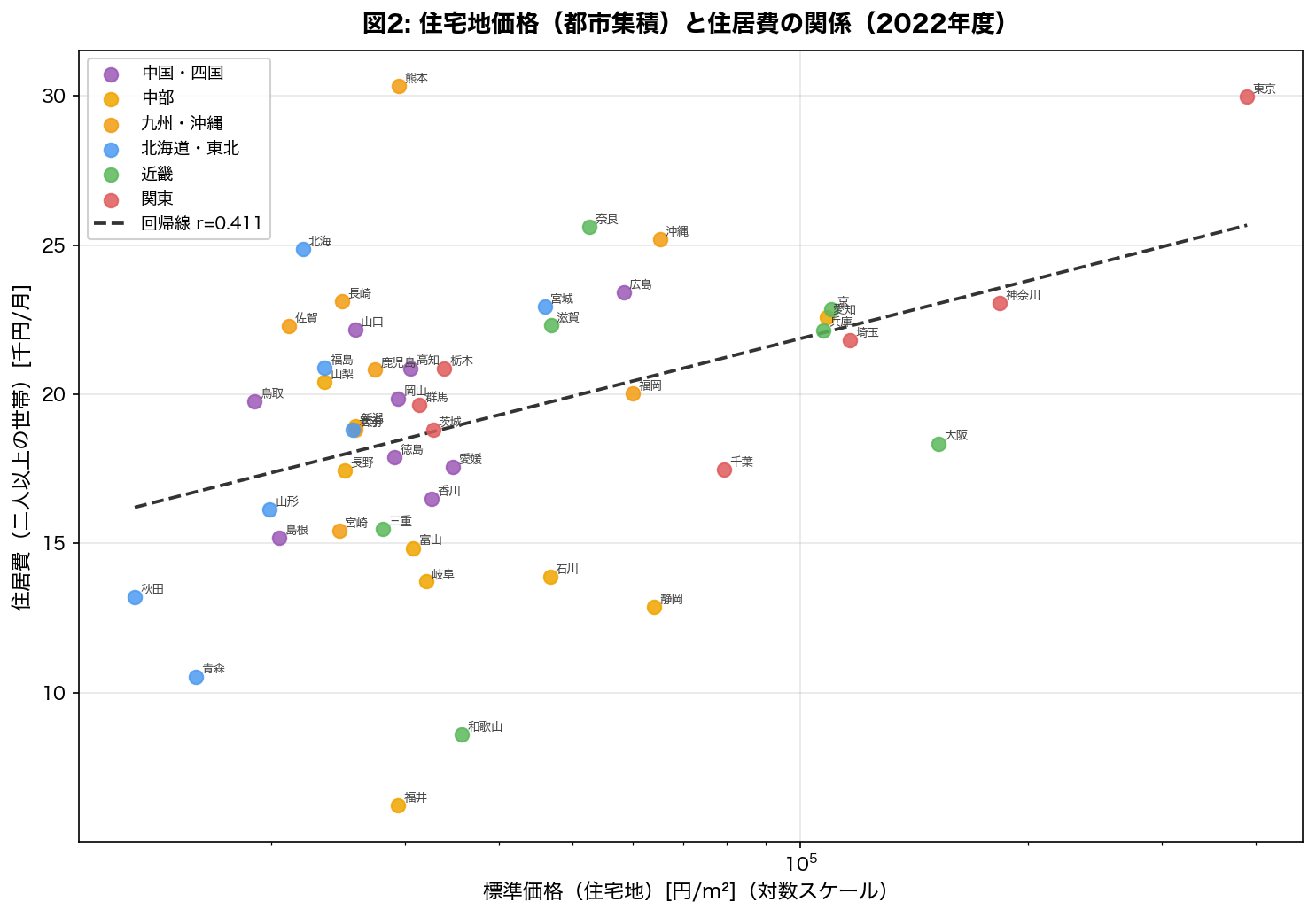 住宅地価格と住居費の散布図